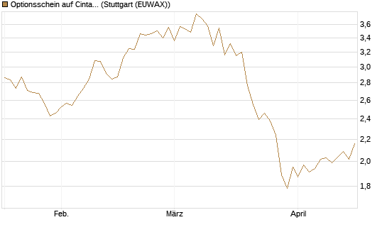 Optionsschein auf Cintas [Goldman Sachs Bank Europe SE] Chart