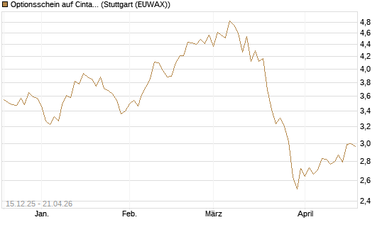 Optionsschein auf Cintas [Goldman Sachs Bank Europe SE] Chart