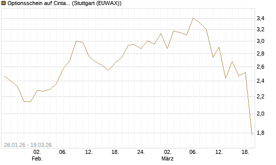 Optionsschein auf Cintas [Goldman Sachs Bank Europe SE] Chart