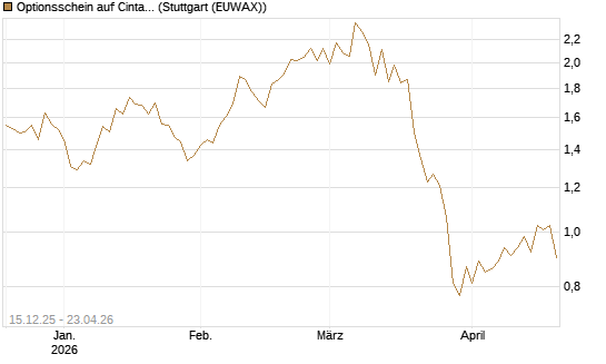 Optionsschein auf Cintas [Goldman Sachs Bank Europe SE] Chart