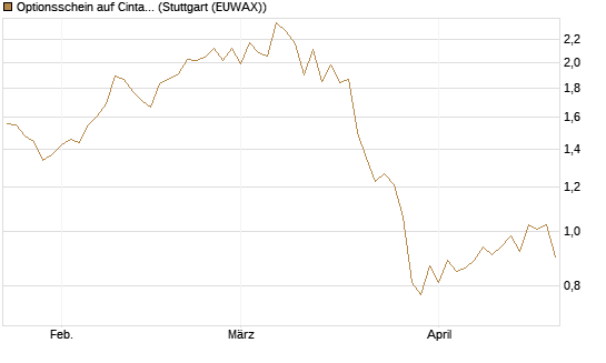 Optionsschein auf Cintas [Goldman Sachs Bank Europe SE] Chart