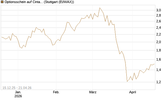 Optionsschein auf Cintas [Goldman Sachs Bank Europe SE] Chart