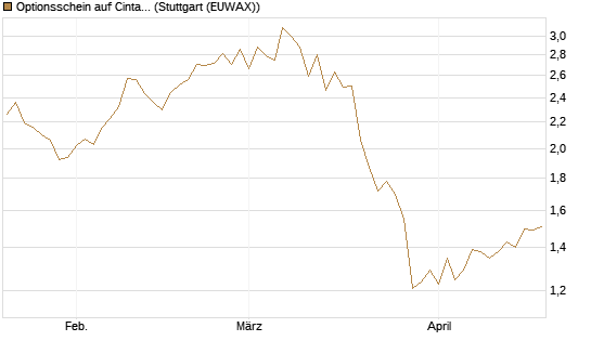 Optionsschein auf Cintas [Goldman Sachs Bank Europe SE] Chart