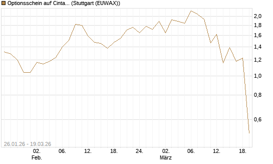 Optionsschein auf Cintas [Goldman Sachs Bank Europe SE] Chart