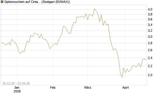 Optionsschein auf Cintas [Goldman Sachs Bank Europe SE] Chart