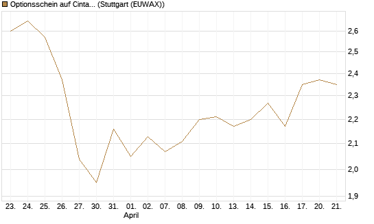 Optionsschein auf Cintas [Goldman Sachs Bank Europe SE] Chart