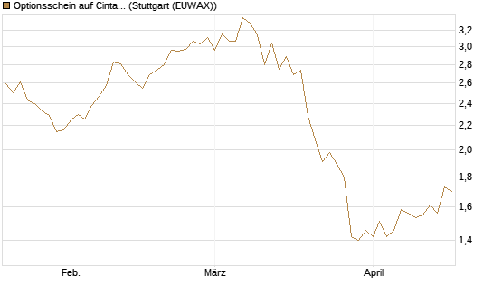 Optionsschein auf Cintas [Goldman Sachs Bank Europe SE] Chart