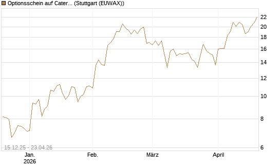 Optionsschein auf Caterpillar [Goldman Sachs Bank Europe SE] Chart