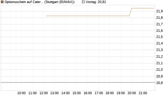 Optionsschein auf Caterpillar [Goldman Sachs Bank Europe SE] Chart