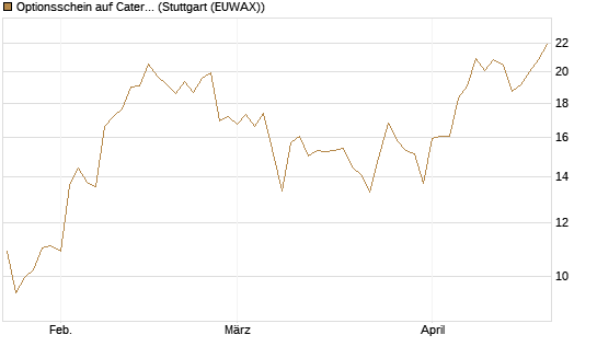 Optionsschein auf Caterpillar [Goldman Sachs Bank Europe SE] Chart