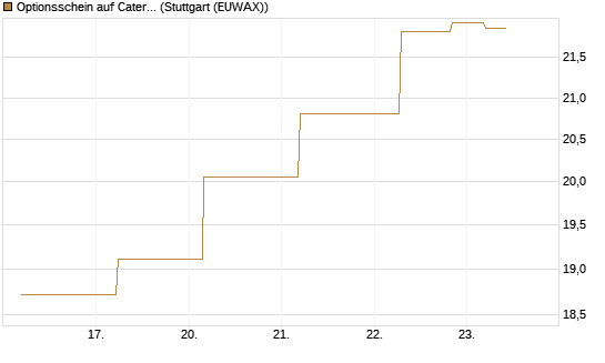 Optionsschein auf Caterpillar [Goldman Sachs Bank Europe SE] Chart