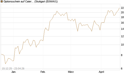 Optionsschein auf Caterpillar [Goldman Sachs Bank Europe SE] Chart