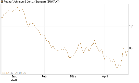 Put auf Johnson & Johnson [Vontobel] Chart