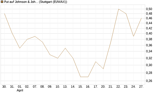 Put auf Johnson & Johnson [Vontobel] Chart