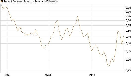 Put auf Johnson & Johnson [Vontobel] Chart