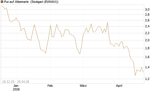 Put auf Albemarle [Vontobel] Chart