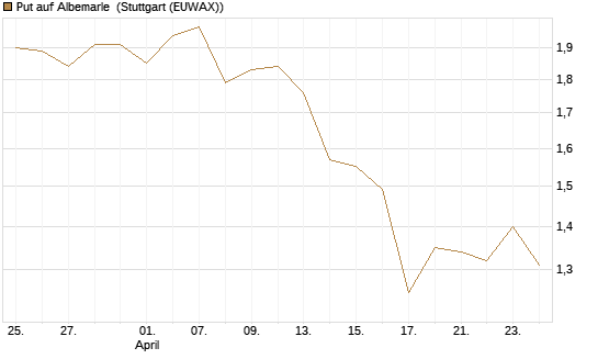 Put auf Albemarle [Vontobel] Chart