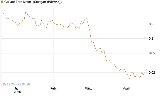 Call auf Ford Motor [Vontobel] Chart