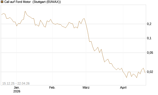 Call auf Ford Motor [Vontobel] Chart