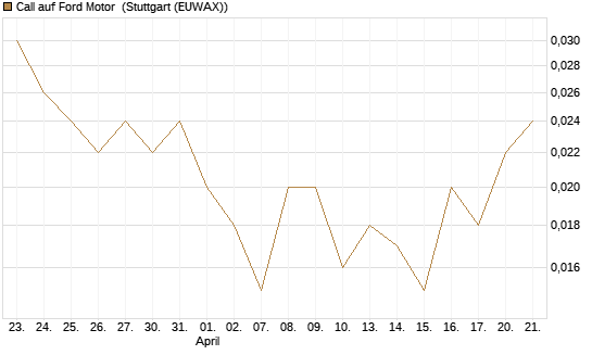 Call auf Ford Motor [Vontobel] Chart