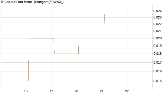 Call auf Ford Motor [Vontobel] Chart