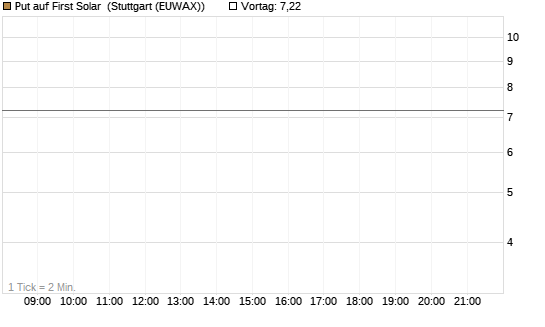 Put auf First Solar [Vontobel] Chart