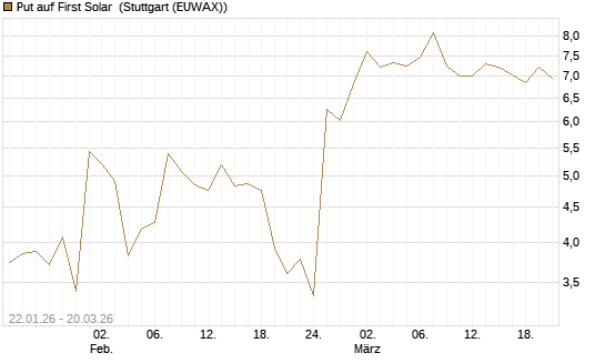 Put auf First Solar [Vontobel] Chart