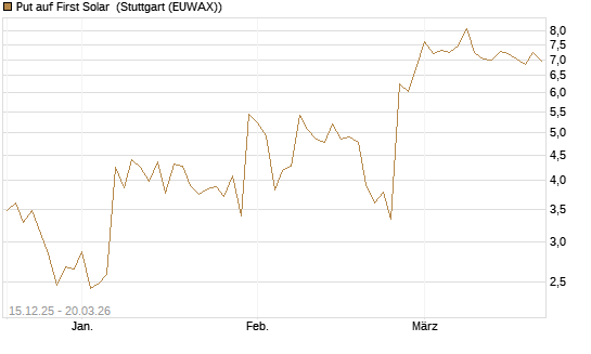 Put auf First Solar [Vontobel] Chart