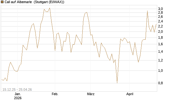 Call auf Albemarle [Vontobel] Chart