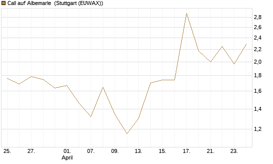 Call auf Albemarle [Vontobel] Chart