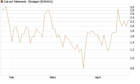 Call auf Albemarle [Vontobel] Chart