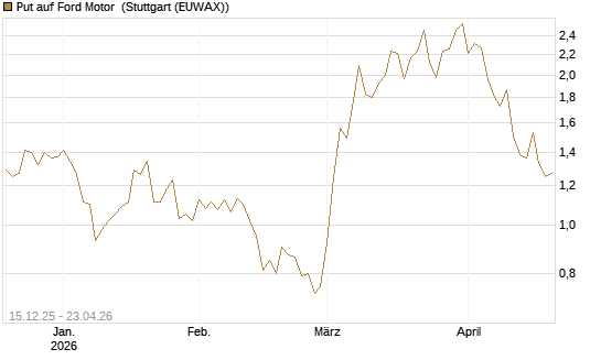 Put auf Ford Motor [Vontobel] Chart