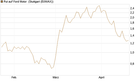 Put auf Ford Motor [Vontobel] Chart