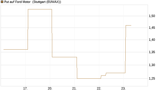 Put auf Ford Motor [Vontobel] Chart