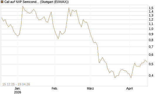 Call auf NXP Semiconductors N.V. [Vontobel] Chart
