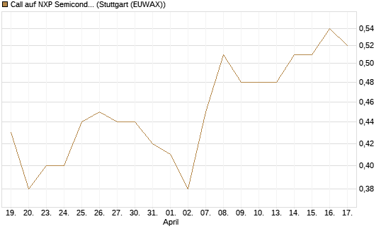 Call auf NXP Semiconductors N.V. [Vontobel] Chart
