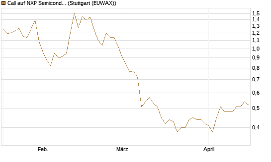 Call auf NXP Semiconductors N.V. [Vontobel] Chart