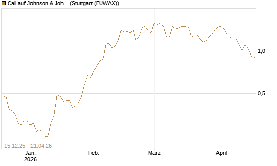 Call auf Johnson & Johnson [Vontobel] Chart