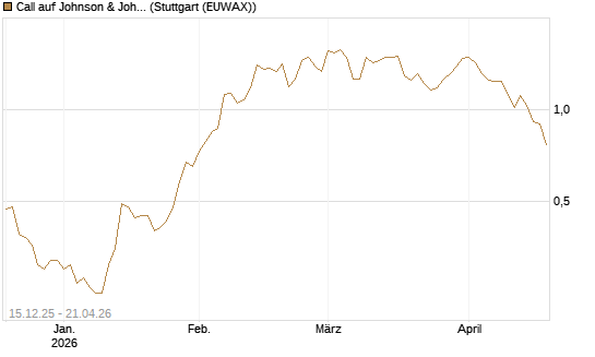 Call auf Johnson & Johnson [Vontobel] Chart