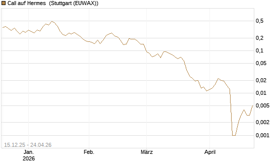 Call auf Hermes [Vontobel] Chart