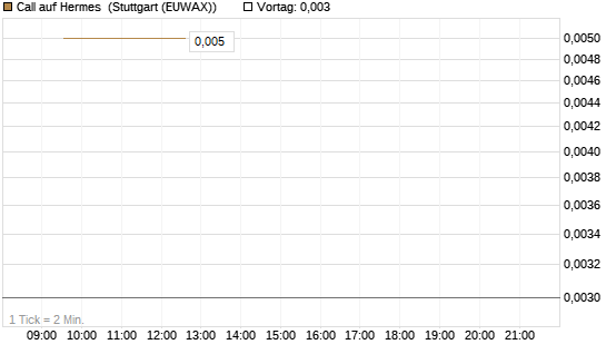 Call auf Hermes [Vontobel] Chart