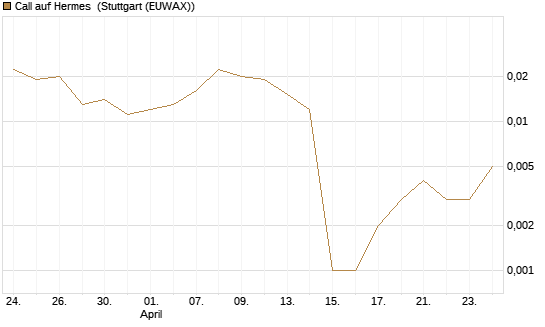 Call auf Hermes [Vontobel] Chart