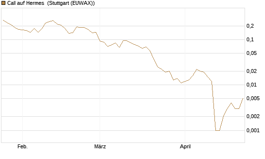 Call auf Hermes [Vontobel] Chart