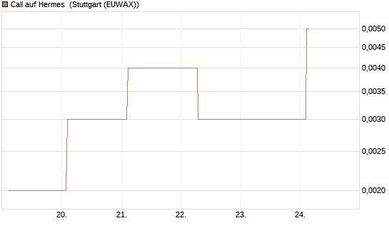 Call auf Hermes [Vontobel] Chart