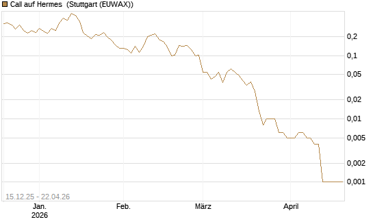 Call auf Hermes [Vontobel] Chart