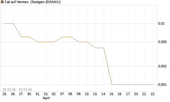 Call auf Hermes [Vontobel] Chart