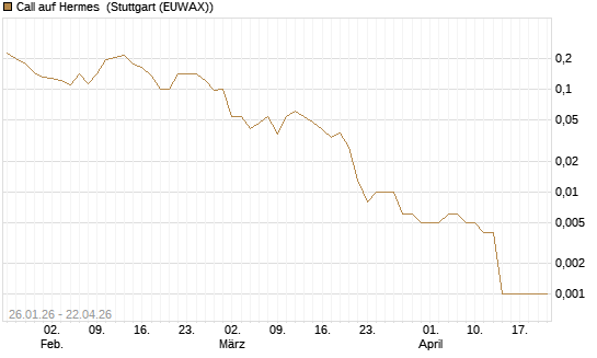 Call auf Hermes [Vontobel] Chart