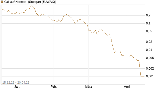 Call auf Hermes [Vontobel] Chart