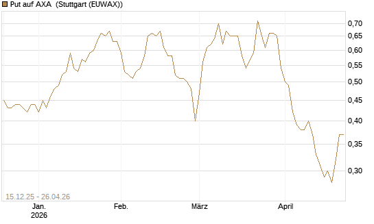Put auf AXA [Vontobel] Chart
