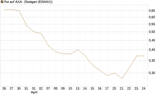 Put auf AXA [Vontobel] Chart